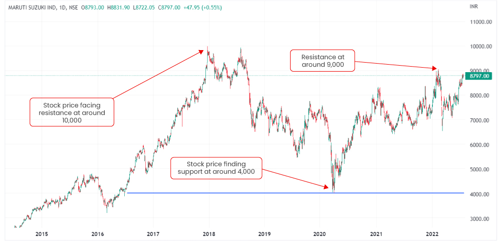 Round numbers as support and resistance - Maruti Suzuki